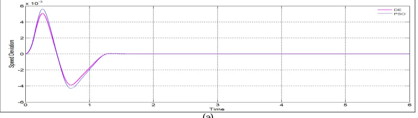 Fig. 14 Response of generator for speed deviation at light load (a) for λ based damping controller, (b) for r based damping controller  