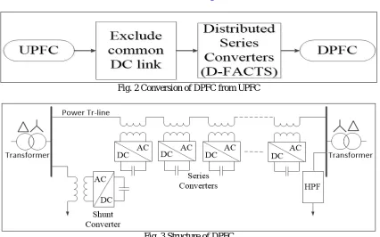 Fig. 2 Conversion of DPFC from UPFC   