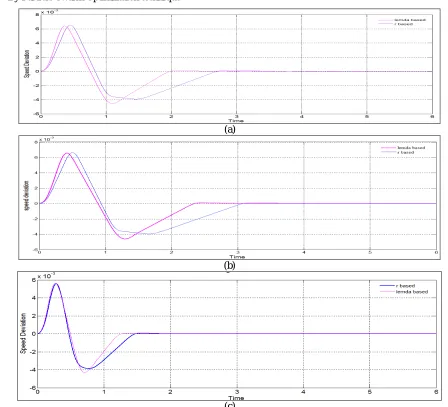 Fig. 11 Response of generator for speed deviation at (a) nominal load, (b) light load, (c) heavy load  