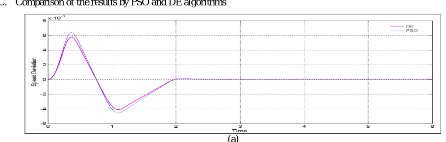 Fig. 12 Response of generator for speed deviation at (a) nominal load, (b) light load, (c) heavy load  