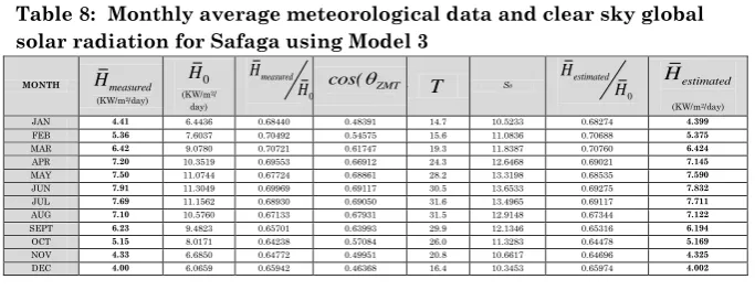 Table 8:  Monthly average meteorological data and clear sky global 