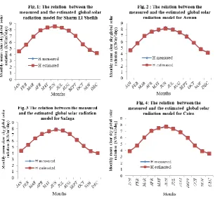 Table 9: Monthly average meteorological data and clear sky global solar radiation for Cairo using Model 5 