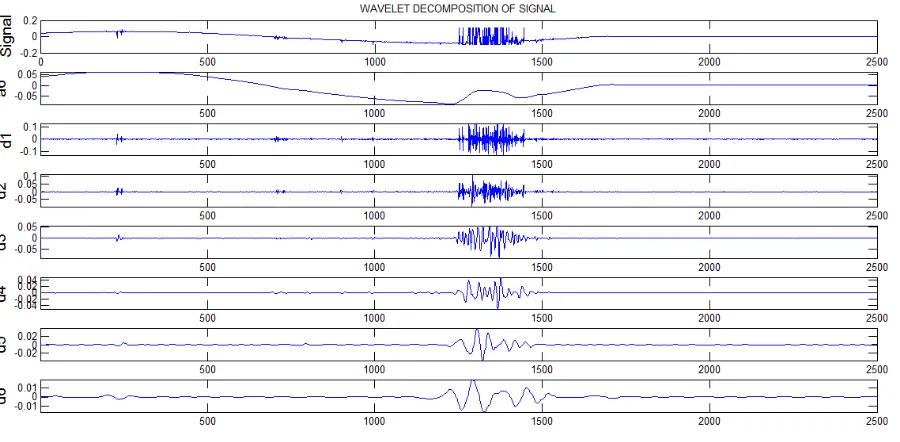 Fig.6: DWT apllied to the breakdown signal upto the level 6 