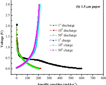 Figure 1-3 a typical charge-discharge 