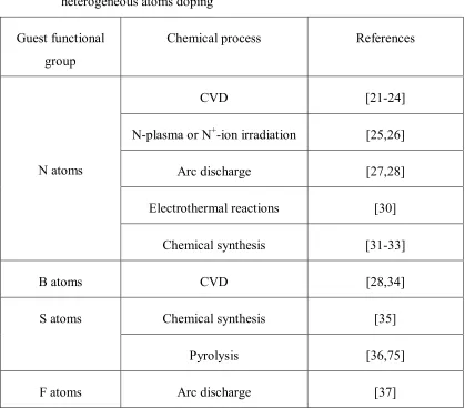 Table 1-2 A summary of the chemical routes for functionalization of graphene by 