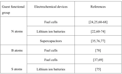 Table 1-4 A summary of the functionalized graphene applied to EECS.  