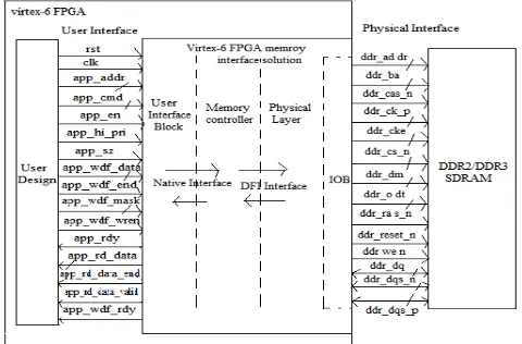 Fig 6: Memory Interface solution of Virtex-6 FPGA  