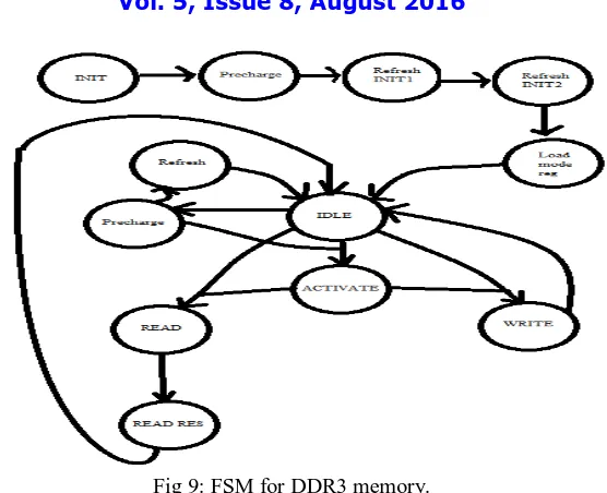 Fig 9: FSM for DDR3 memory.  