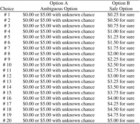 Table 1: Elicitation of Risk Preferences 