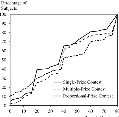 Figure 2: Correlation of Individuals’ Ticket Purchases Across Contests 