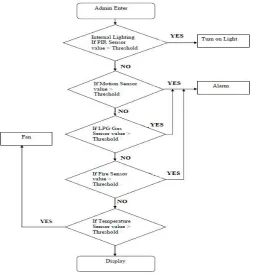 Fig. 2 Work Flow of the System 