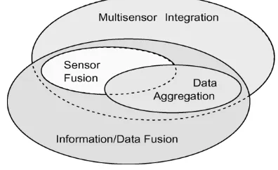 Figure 1: The relationship among the fusion terms: multisensor/sensor fusion, multisensor integration, data 