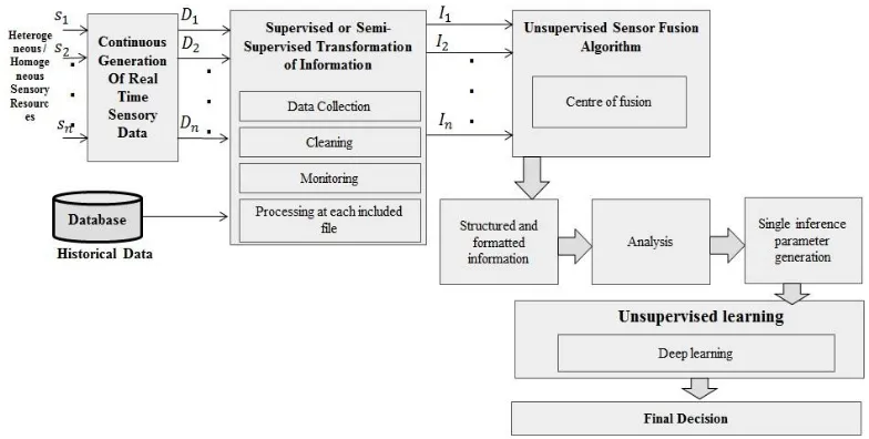 Figure 9: Methodology of proposed system 
