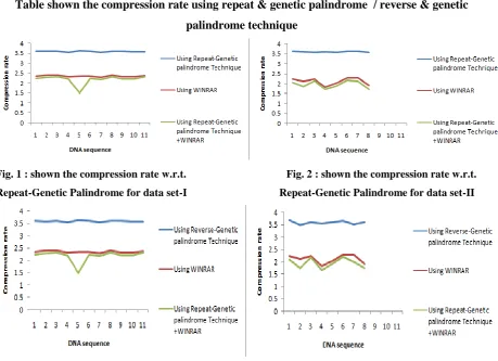 Table shown the compression rate using repeat & genetic palindrome  / reverse & genetic 