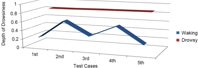 Figure 6. Fluctuation of depth of drowsiness of a test subject. 