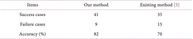 Table 4. Summary of comparing our method with one existing method based on the re-sults of 50 test cases