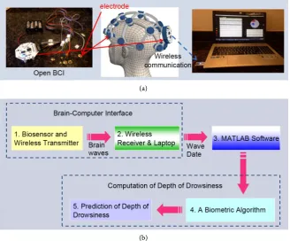 Figure 2. Outline of our approach. (a) A brain-computer interface; (b) Overall approach of our method