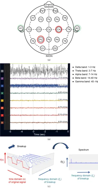 Figure 3. Brain map, signal processing, and frequency bands. (a) Brain map (source: NR Sign Inc.); (b) Different frequency bands of brain waves; (c) Example of Fourier trans-form (source: Wikipedia.org)