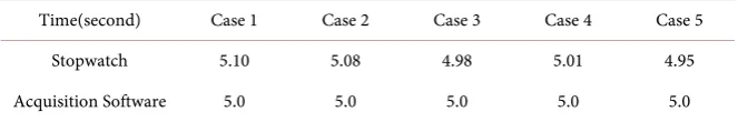 Table 2 is the time acquisition result of Emotiv device in a period of 0.5 second. It indicates that the sampling rate is 128 Hz and sampling time is quite accurate