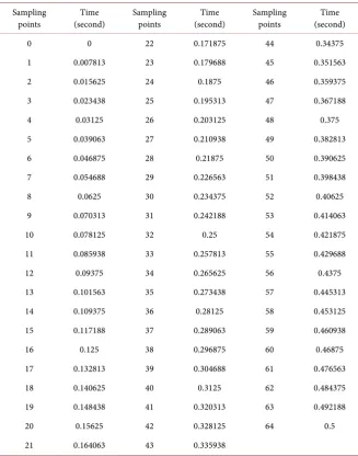 Table 2. Time acquisition result of Emotiv device for a period of 0.5 second. 