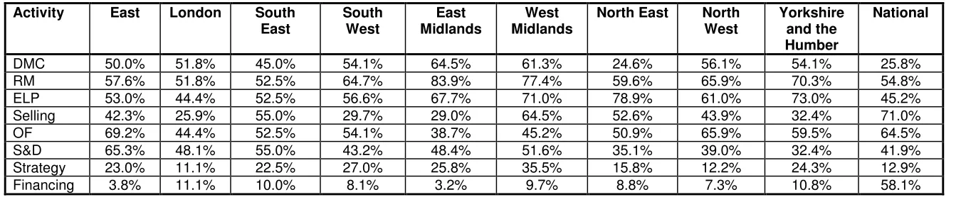 Table 2:  Type of service provision offered by the interviewed organisations 