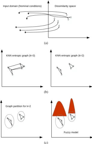 Fig. 1. Schematics illustrating the proposed classifier. The first step consists in mapping the input data to a dissimilarity space