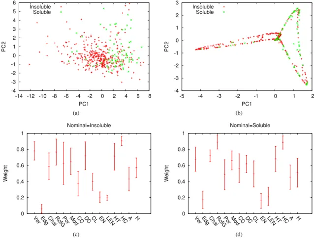 Fig. 6. First two components of DS-454-PCA and DS-454-KPCA. The difficulty of the problem can be appreciated from the high overlap between the two classes