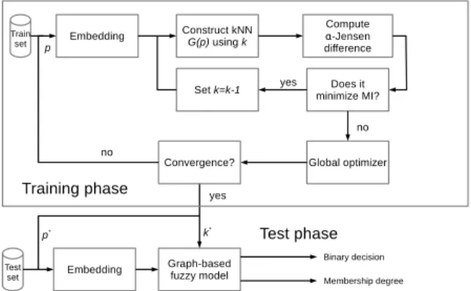 Fig. 2. Block scheme describing training and testing phases of the proposed one-class classifier.