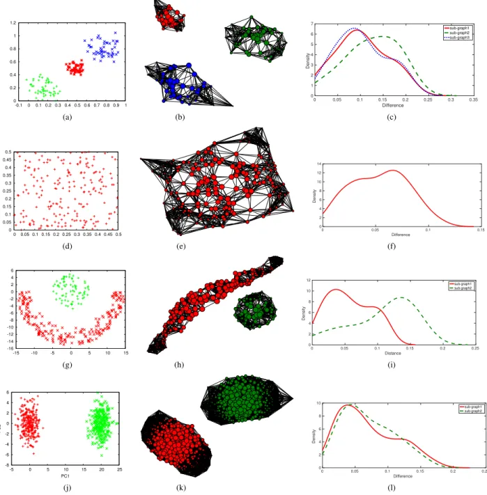 Fig. 3. Functioning of the graph-based fuzzification on four simple data sets. The graphs are the result of the model training with Algorithm 1