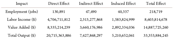 Table 7. Annual economic impact of all natural resource sectors on the South Carolina economy