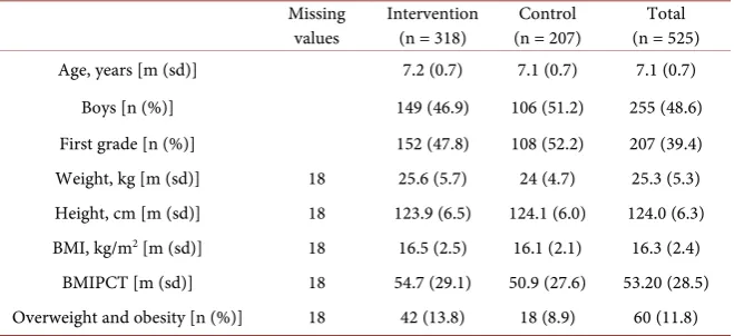Table 2. Baseline characteristics of participants with migration background on the “Join the Healthy Boat” study