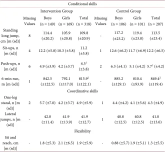 Table 3. Performances during each motor test at baseline. 