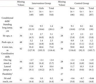 Table 4. Intervention effects on children’s motor performance after one year interven-tion-T2-T1 Differences