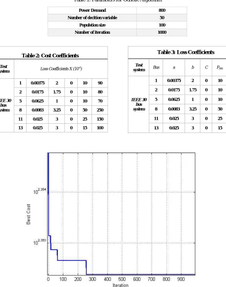 Table 1: Parameters for Genetic Algorithm 