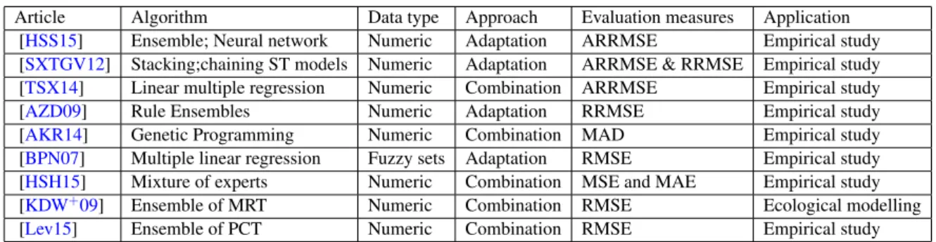 Table 2.1: Articles researched categorized by different scopes
