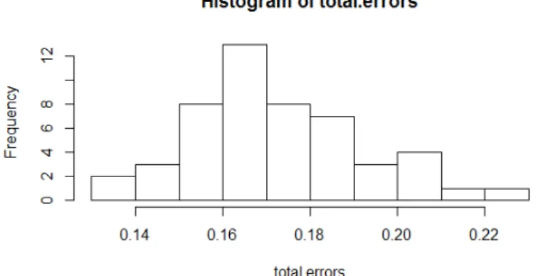 Figure A.11: Histogram of results for the CM w/ permutation experiment on the ATP7d dataset