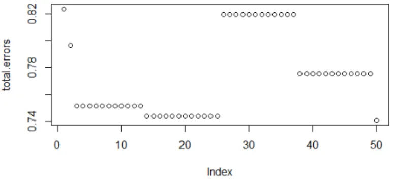 Figure A.18: Plot of results for the CM w/ permutation experiment on the EDM dataset