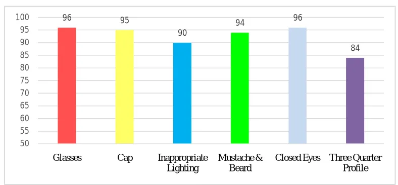 Fig. 6 Recognition accuracy of algorithm under different conditions  