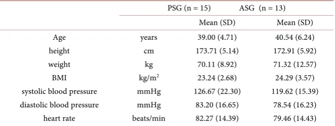 Table 1. Baseline characteristics of participants in the passive stretching group (PSG, n = 15) and active stretching group (ASG, n = 13)