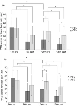 Figure 1. Comparison of VAS scores for subjects in the PSG and ASG regarding lower back pain (a) and neck pain (b)