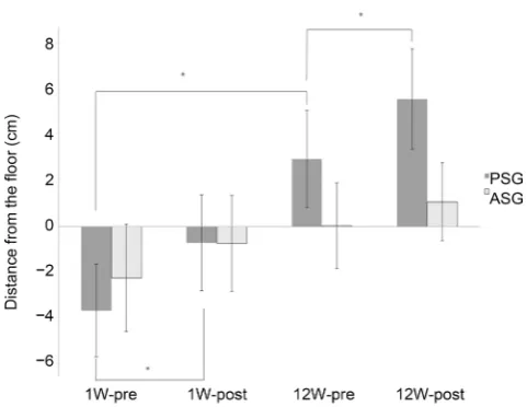 Figure 2. Comparison of FFD scores for subject PSG and ASG. 