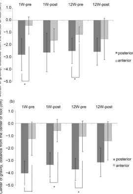 Table 2. Within- and between-group evaluation of gravimetric tests. 