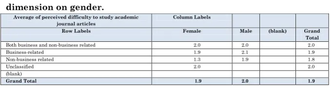 Table 3: perceived difficulty to study academic journal articles with the row dimension on education background and the column dimension on gender