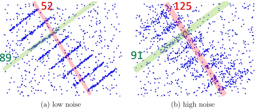 Figure 2.1: Blue dots are data points supporting 8 lines. In multi-model cases, detectingmodels by maximizing the number of inliers may work for low levels of noise (a)