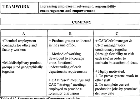 Table 4.12 Summary aspects of company activities