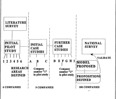 Figure 3.1 Overall CAD implementation research methodology structure