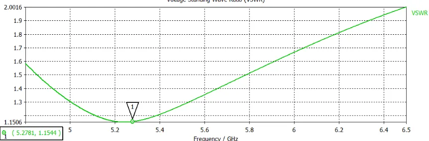 Figure 4 Shows the VSWR (voltage standing wave ratio) plot for the designed antenna. The value of VSWR should lie  between 1 and 2