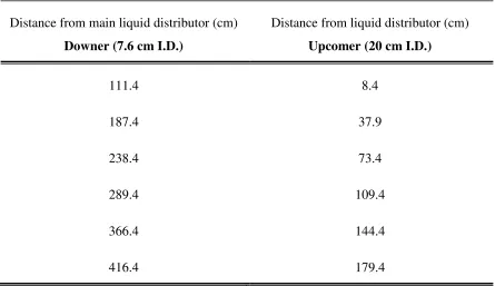 Table  2-1: Positions of the pressure ports on the axial direction 