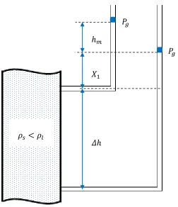 Figure 2-2: Schematic diagram for the measurement of the average solids holdup  