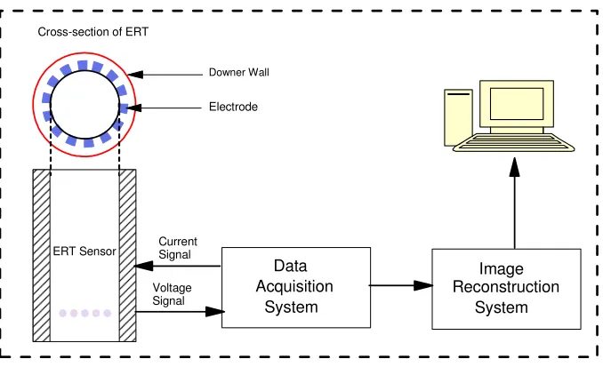Figure 2-6: Schematic diagram of ERT (Razzak et al. [4])  